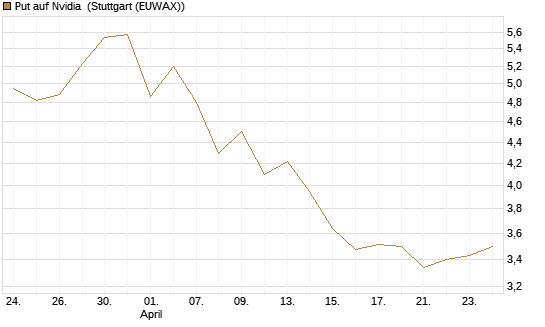 Put auf Nvidia [BNP Paribas Emissions- und Handelsges.] Chart