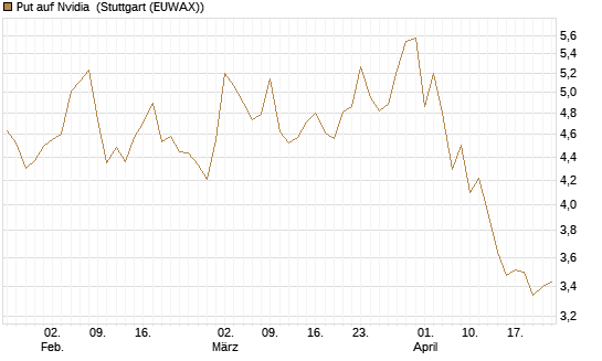Put auf Nvidia [BNP Paribas Emissions- und Handelsges.] Chart