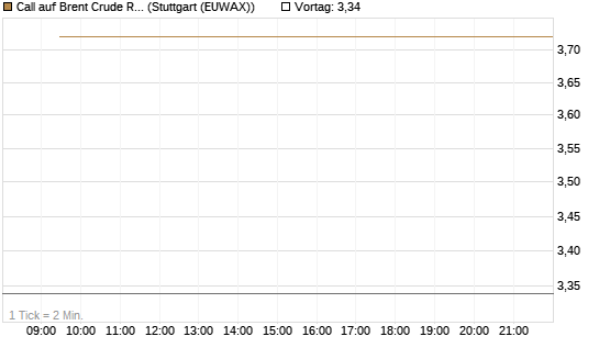 Call auf Brent Crude Rohöl ICE 06/26 [Vontobel] Chart