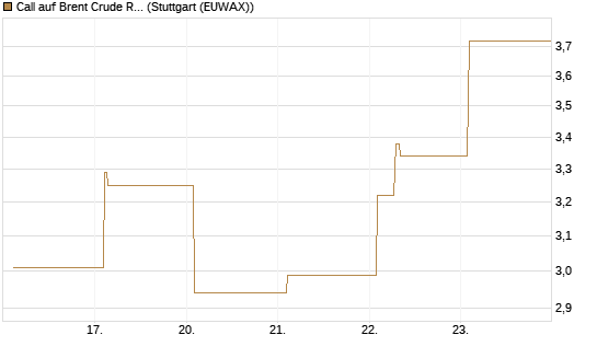 Call auf Brent Crude Rohöl ICE 06/26 [Vontobel] Chart