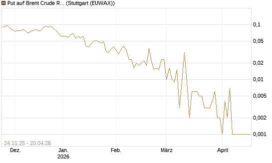 Put auf Brent Crude Rohöl ICE 06/26 [Vontobel] Chart