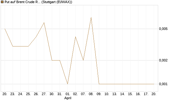 Put auf Brent Crude Rohöl ICE 06/26 [Vontobel] Chart