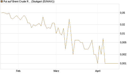 Put auf Brent Crude Rohöl ICE 06/26 [Vontobel] Chart