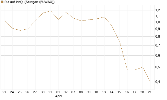 Put auf IonQ [J.P. Morgan Structured Products B.V.] Chart