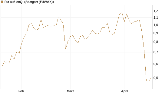 Put auf IonQ [J.P. Morgan Structured Products B.V.] Chart