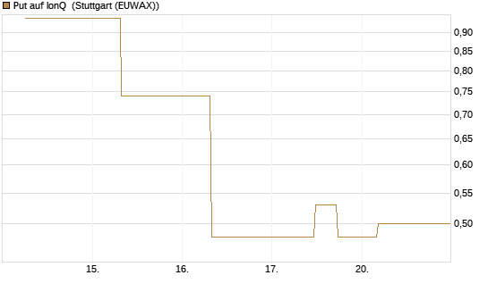 Put auf IonQ [J.P. Morgan Structured Products B.V.] Chart