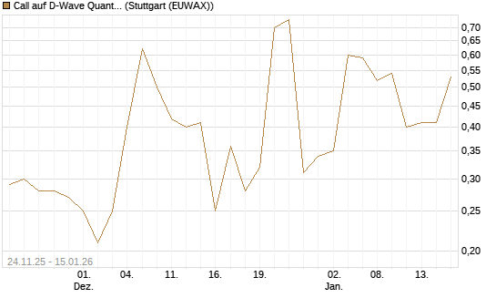 Call auf D-Wave Quantum Systems Inc [J.P. Morgan Structured Products B.V.] Chart