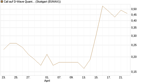 Call auf D-Wave Quantum Systems Inc [J.P. Morgan Structured Products B.V.] Chart