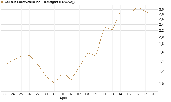 Call auf CoreWeave Inc [J.P. Morgan Structured Products B.V.] Chart