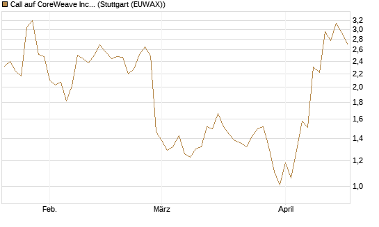 Call auf CoreWeave Inc [J.P. Morgan Structured Products B.V.] Chart