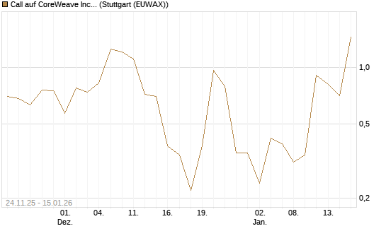Call auf CoreWeave Inc [J.P. Morgan Structured Products B.V.] Chart