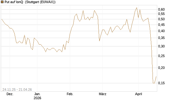 Put auf IonQ [J.P. Morgan Structured Products B.V.] Chart