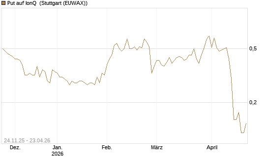 Put auf IonQ [J.P. Morgan Structured Products B.V.] Chart