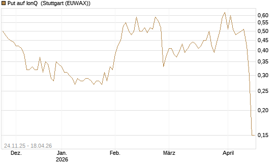 Put auf IonQ [J.P. Morgan Structured Products B.V.] Chart