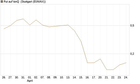 Put auf IonQ [J.P. Morgan Structured Products B.V.] Chart