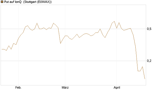 Put auf IonQ [J.P. Morgan Structured Products B.V.] Chart