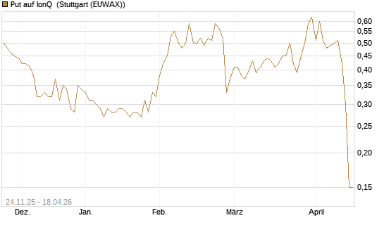 Put auf IonQ [J.P. Morgan Structured Products B.V.] Chart