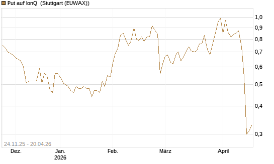 Put auf IonQ [J.P. Morgan Structured Products B.V.] Chart