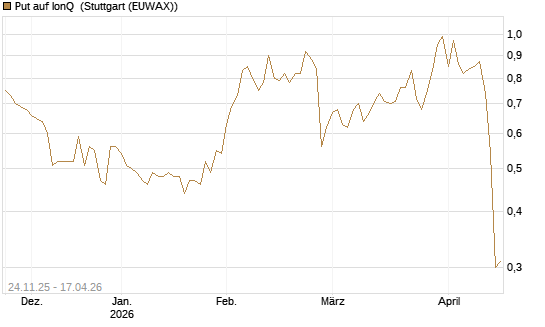 Put auf IonQ [J.P. Morgan Structured Products B.V.] Chart