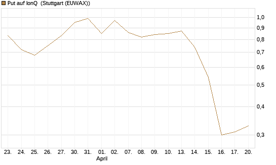 Put auf IonQ [J.P. Morgan Structured Products B.V.] Chart