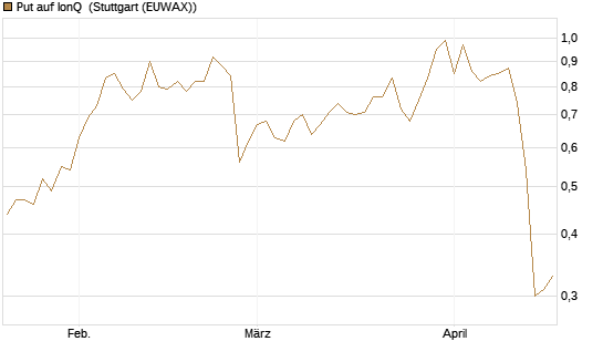 Put auf IonQ [J.P. Morgan Structured Products B.V.] Chart