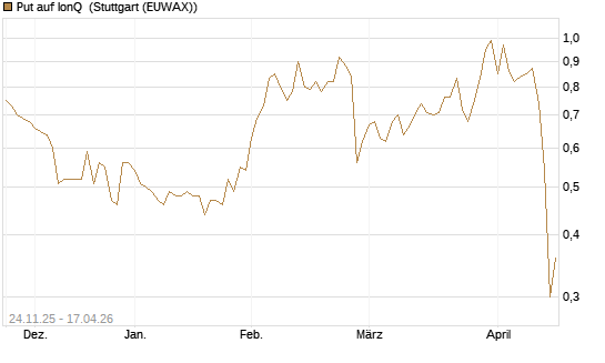 Put auf IonQ [J.P. Morgan Structured Products B.V.] Chart