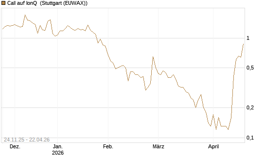 Call auf IonQ [J.P. Morgan Structured Products B.V.] Chart