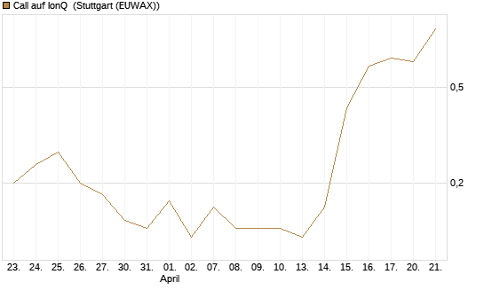 Call auf IonQ [J.P. Morgan Structured Products B.V.] Chart