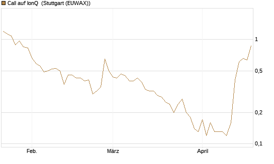 Call auf IonQ [J.P. Morgan Structured Products B.V.] Chart