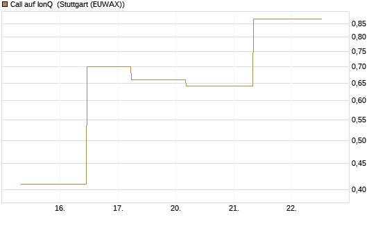 Call auf IonQ [J.P. Morgan Structured Products B.V.] Chart