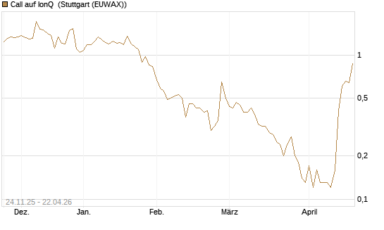 Call auf IonQ [J.P. Morgan Structured Products B.V.] Chart
