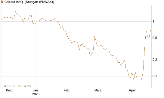 Call auf IonQ [J.P. Morgan Structured Products B.V.] Chart