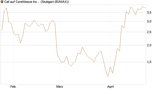 Call auf CoreWeave Inc [J.P. Morgan Structured Products B.V.] Chart