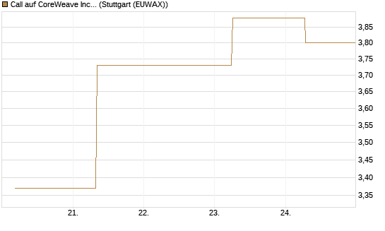 Call auf CoreWeave Inc [J.P. Morgan Structured Products B.V.] Chart