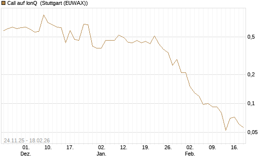Call auf IonQ [J.P. Morgan Structured Products B.V.] Chart