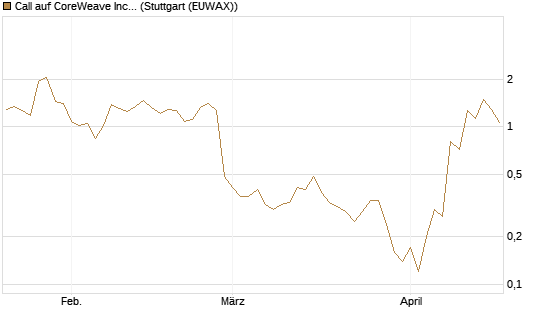 Call auf CoreWeave Inc [J.P. Morgan Structured Products B.V.] Chart