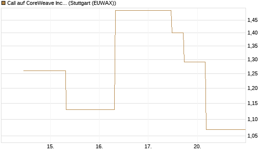 Call auf CoreWeave Inc [J.P. Morgan Structured Products B.V.] Chart
