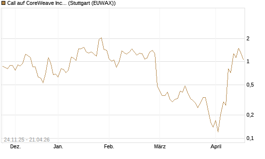 Call auf CoreWeave Inc [J.P. Morgan Structured Products B.V.] Chart