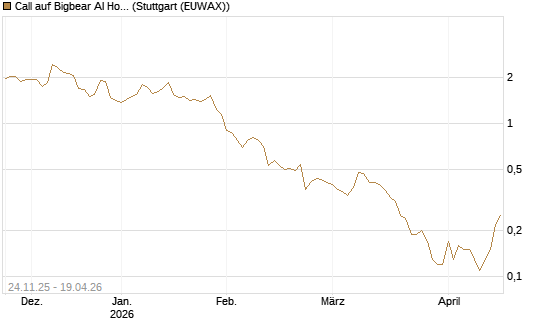 Call auf Bigbear AI Holdings [J.P. Morgan Structured Products B.V.] Chart