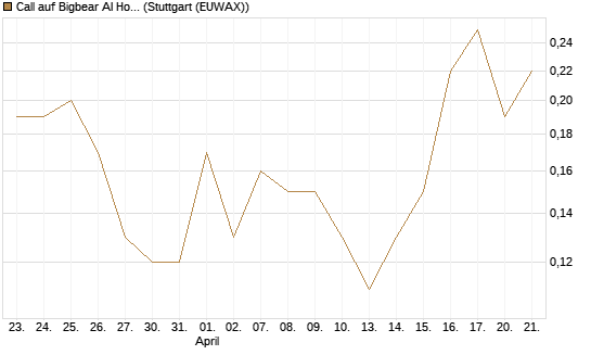 Call auf Bigbear AI Holdings [J.P. Morgan Structured Products B.V.] Chart