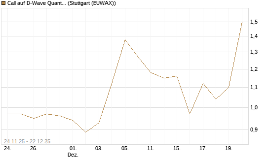 Call auf D-Wave Quantum Systems Inc [J.P. Morgan Structured Products B.V.] Chart