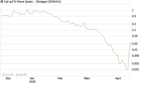 Call auf D-Wave Quantum Systems Inc [J.P. Morgan Structured Products B.V.] Chart