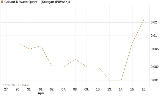 Call auf D-Wave Quantum Systems Inc [J.P. Morgan Structured Products B.V.] Chart