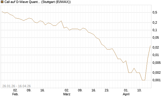 Call auf D-Wave Quantum Systems Inc [J.P. Morgan Structured Products B.V.] Chart