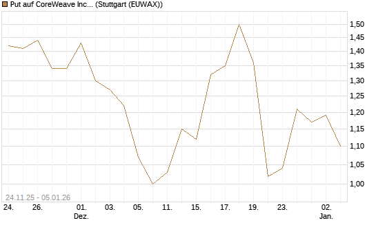 Put auf CoreWeave Inc [J.P. Morgan Structured Products B.V.] Chart
