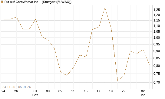 Put auf CoreWeave Inc [J.P. Morgan Structured Products B.V.] Chart