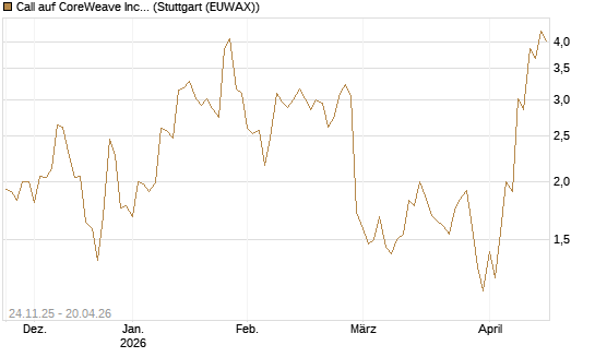 Call auf CoreWeave Inc [J.P. Morgan Structured Products B.V.] Chart
