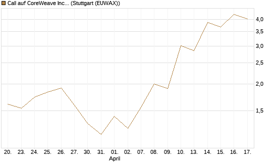 Call auf CoreWeave Inc [J.P. Morgan Structured Products B.V.] Chart