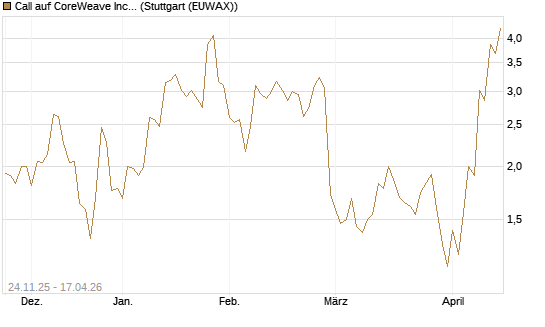Call auf CoreWeave Inc [J.P. Morgan Structured Products B.V.] Chart