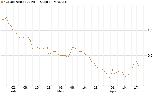 Call auf Bigbear AI Holdings [J.P. Morgan Structured Products B.V.] Chart